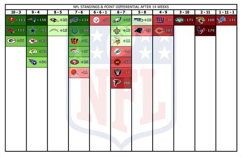 nfl standings after week 7|NFL standings point differential.